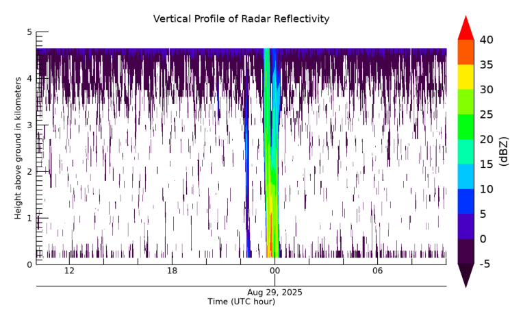 Radar Reflectivity, latest 24 hour time series