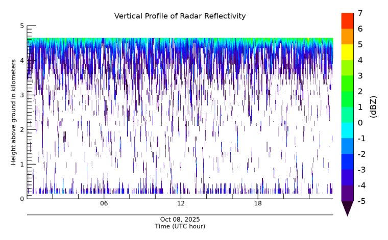Radar Reflectivity, latest 24 hour time series