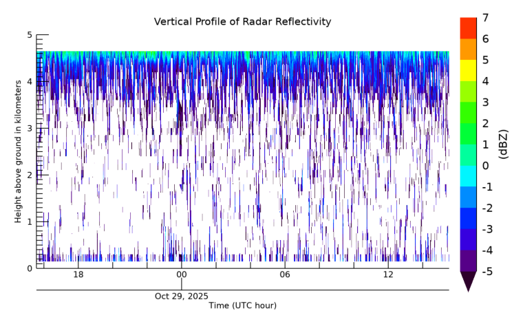 Radar Reflectivity, latest 24 hour time series
