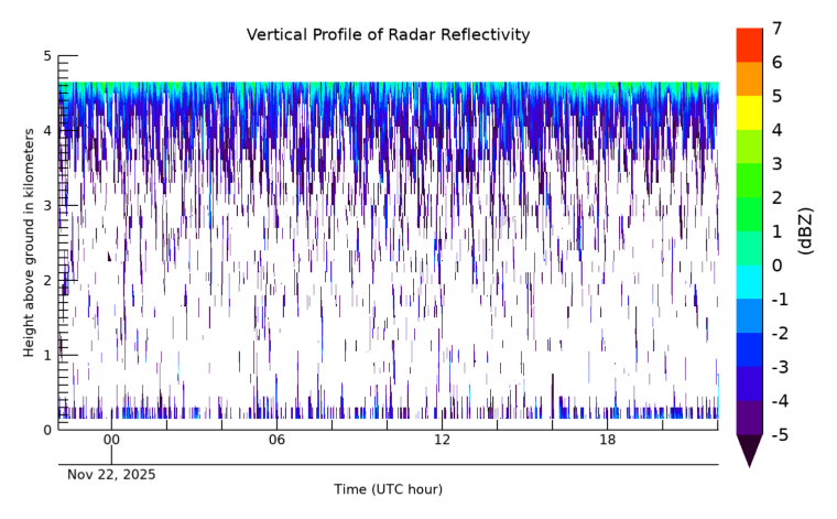 Radar Reflectivity, latest 24 hour time series
