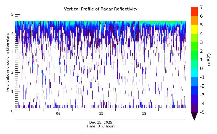 Radar Reflectivity, latest 24 hour time series