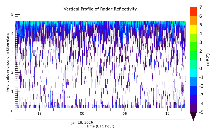 Radar Reflectivity, latest 24 hour time series