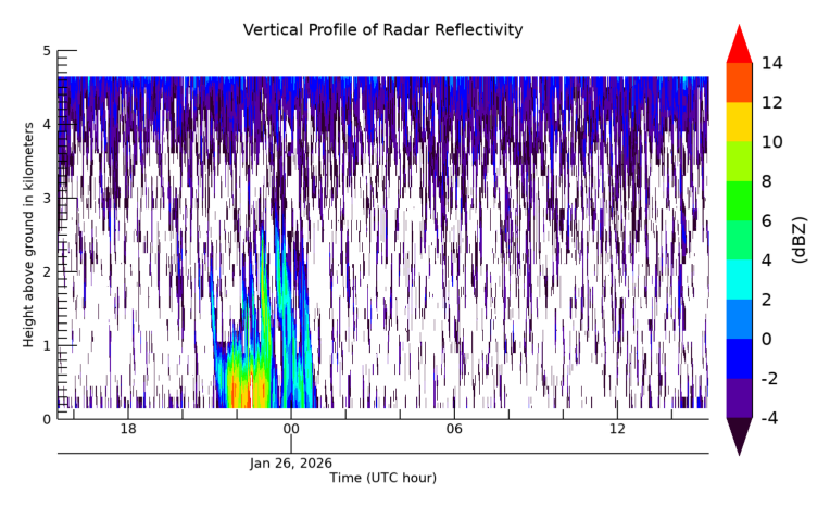 Radar Reflectivity, latest 24 hour time series