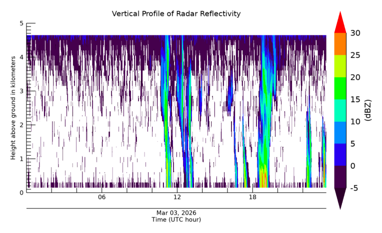 Radar Reflectivity, latest 24 hour time series