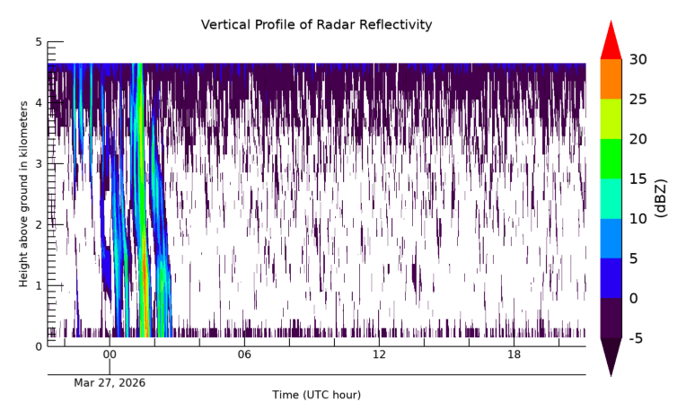 Radar Reflectivity, latest 24 hour time series