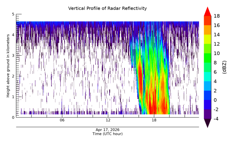 Radar Reflectivity, latest 24 hour time series