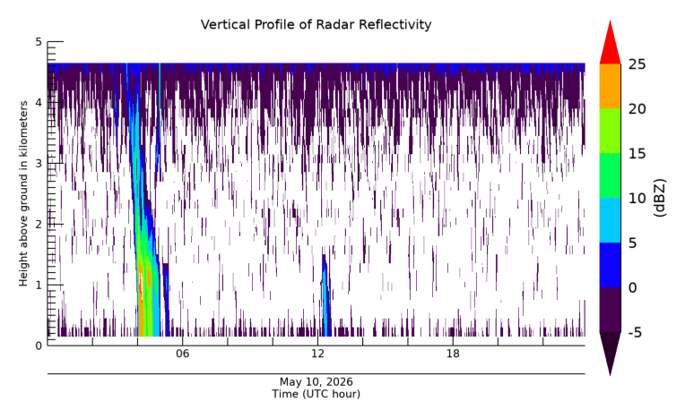 Radar Reflectivity, latest 24 hour time series