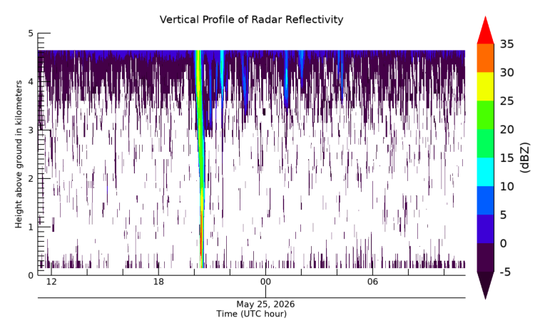 Radar Reflectivity, latest 24 hour time series