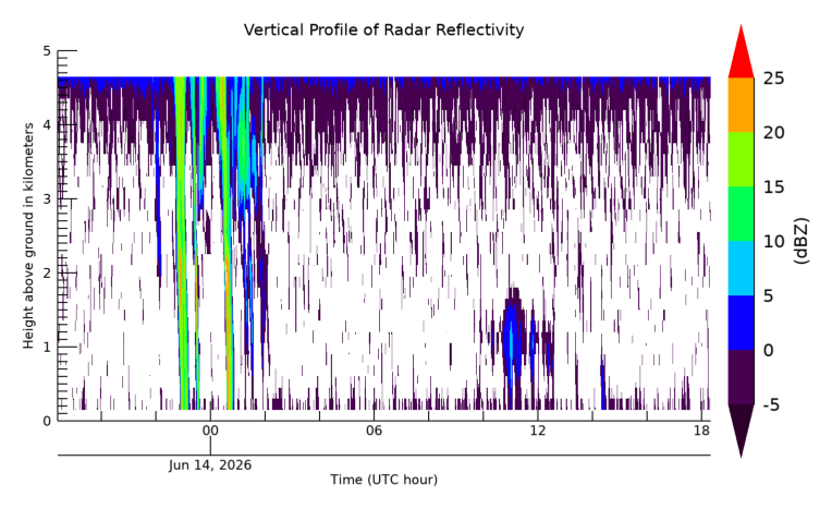 Radar Reflectivity, latest 24 hour time series