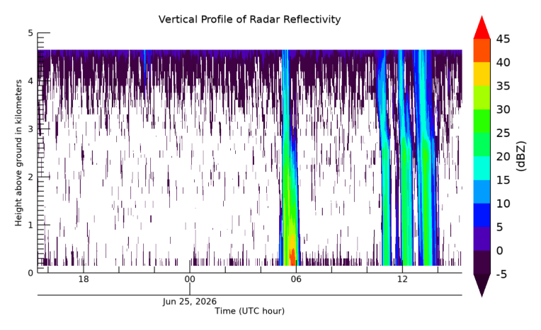 Radar Reflectivity, latest 24 hour time series