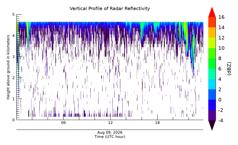 Radar Reflectivity, latest 24 hour time series