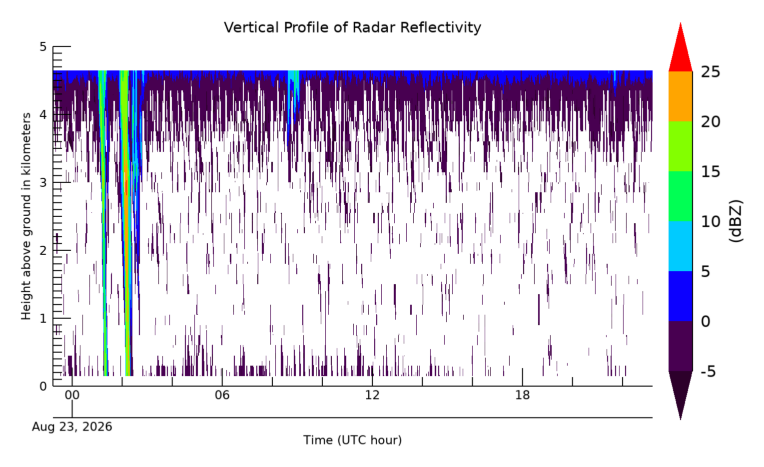 Radar Reflectivity, latest 24 hour time series