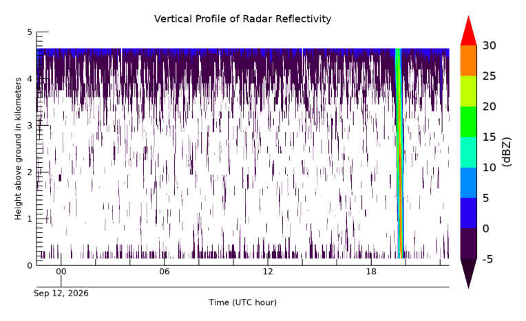 Radar Reflectivity, latest 24 hour time series