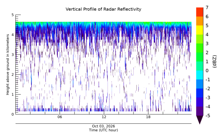 Radar Reflectivity, latest 24 hour time series