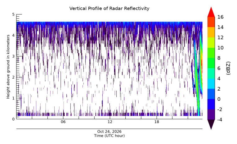 Radar Reflectivity, latest 24 hour time series
