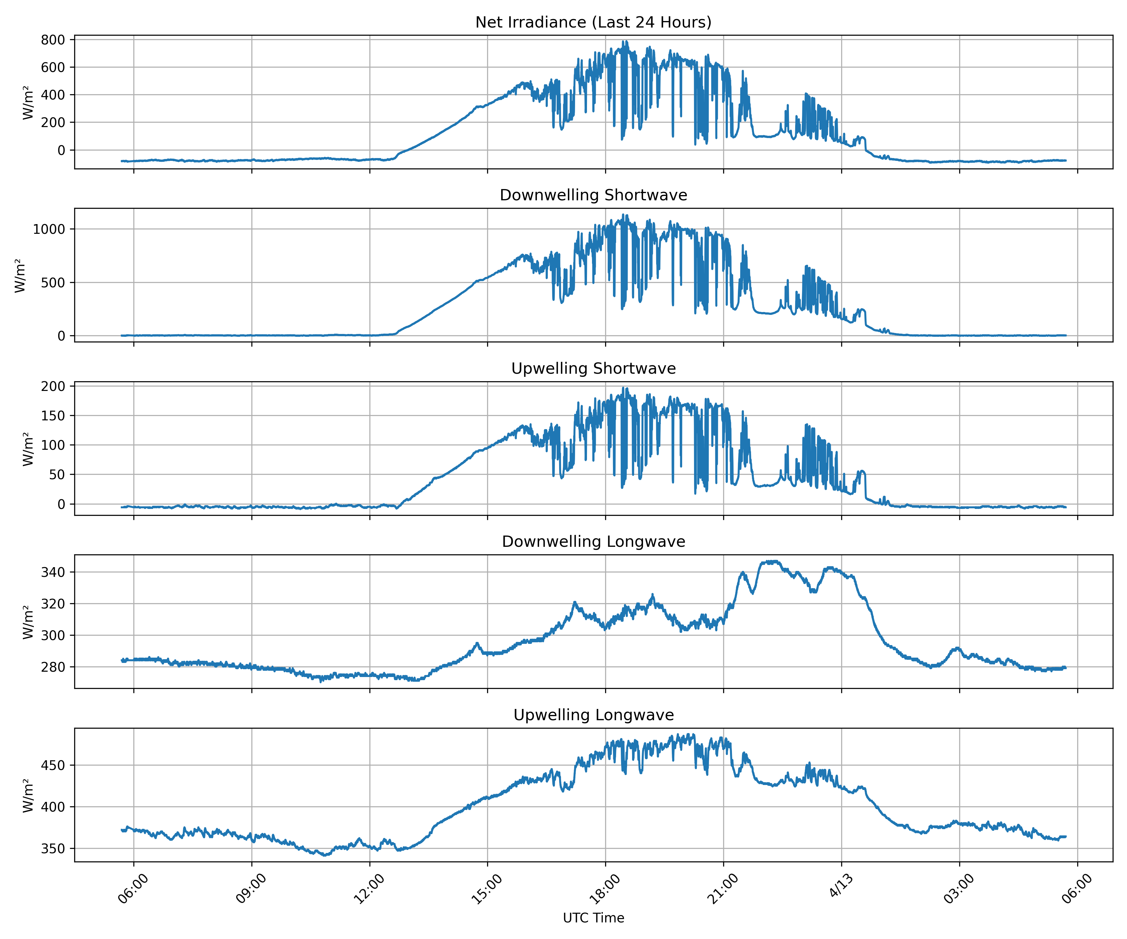 Surface Net Irradiance, latest 24 hour time series