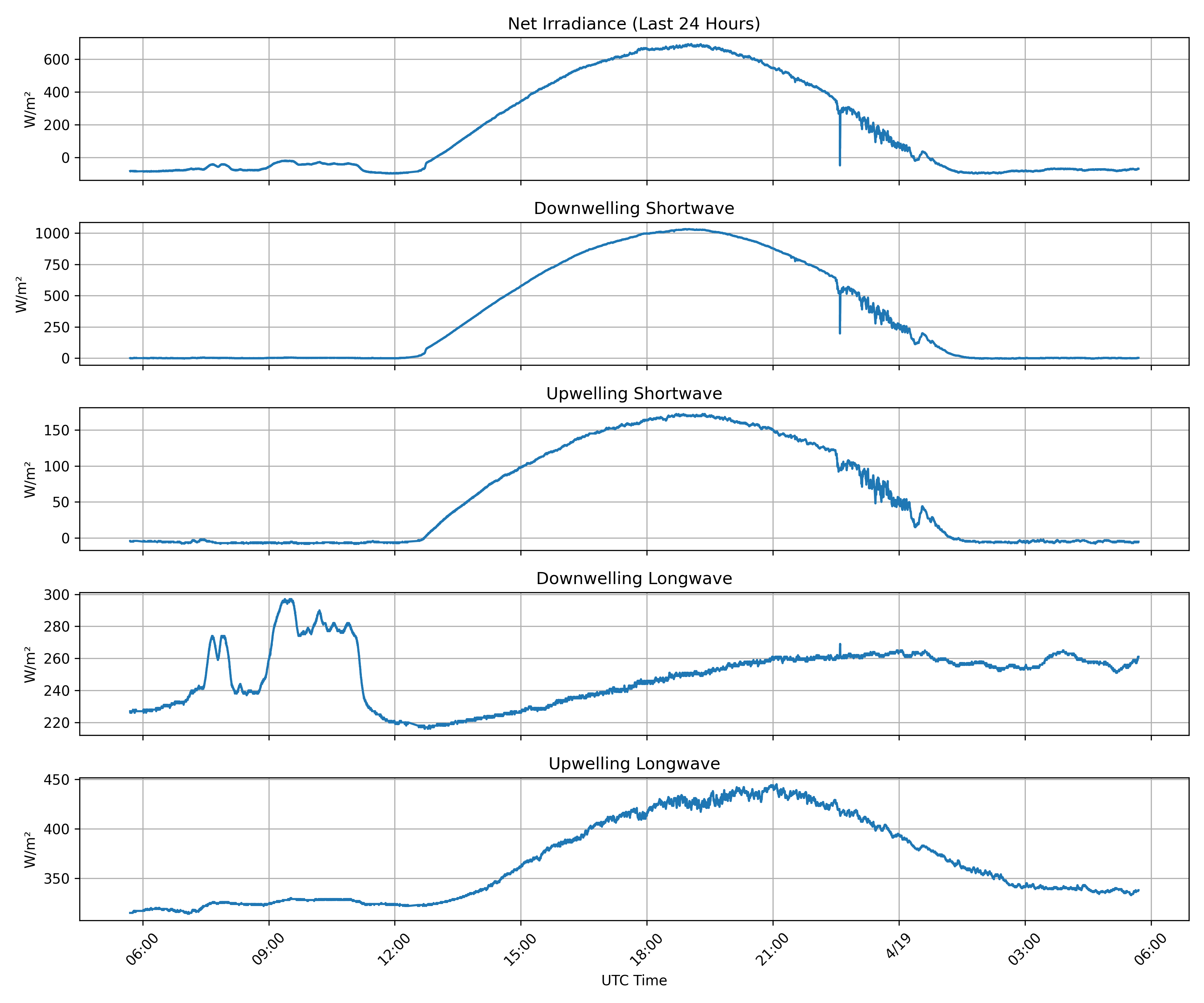 Surface Net Irradiance, latest 24 hour time series