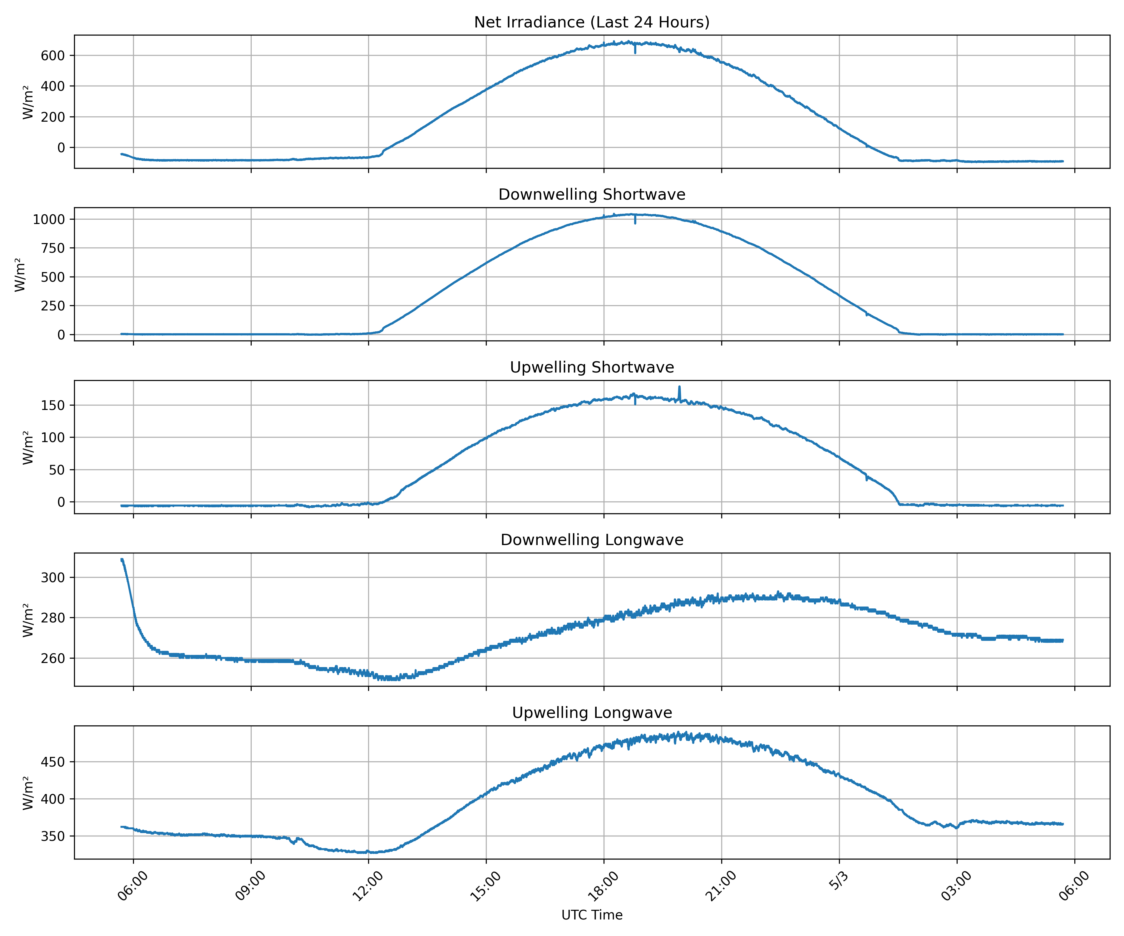 Surface Net Irradiance, latest 24 hour time series