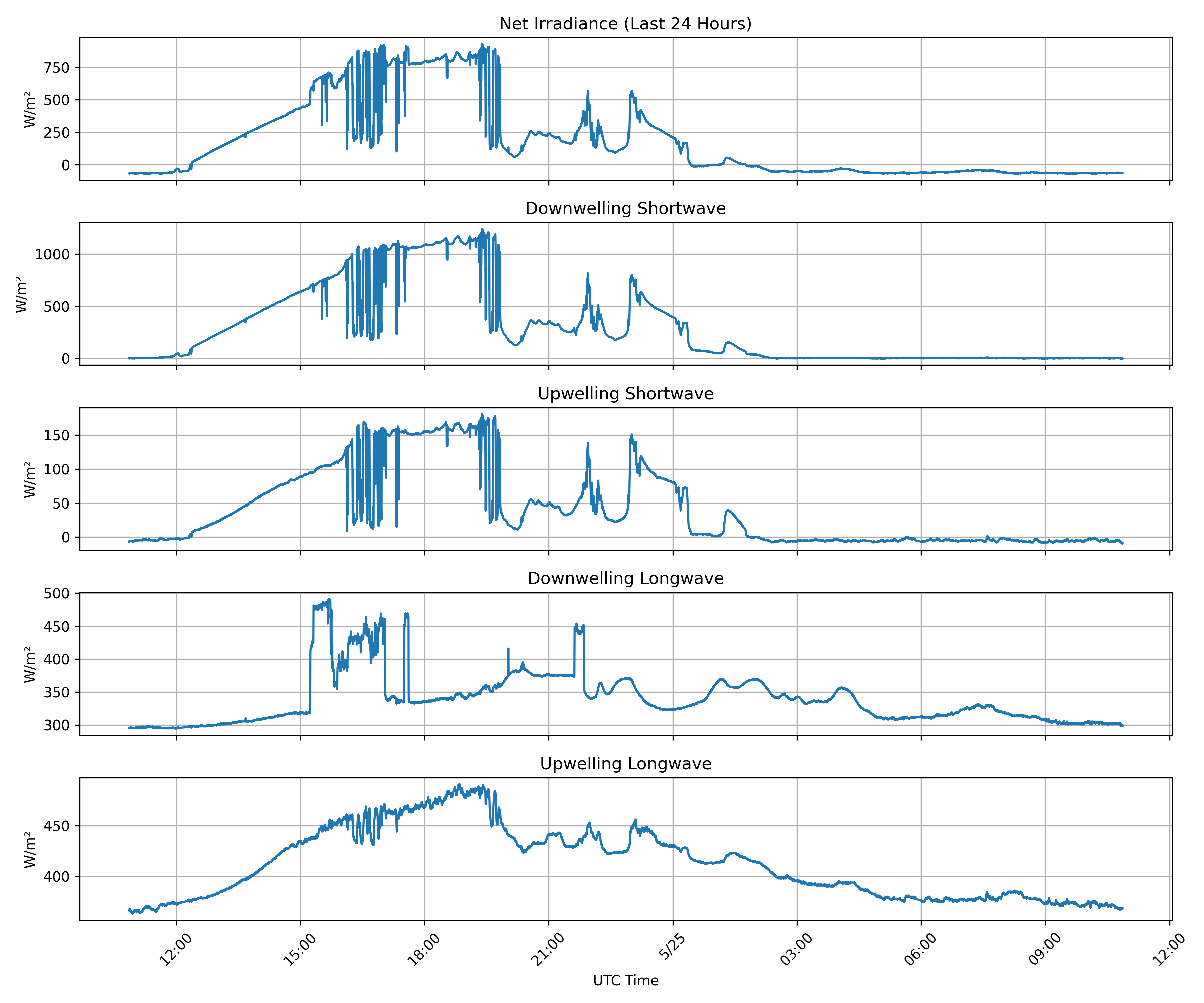 Surface Net Irradiance, latest 24 hour time series