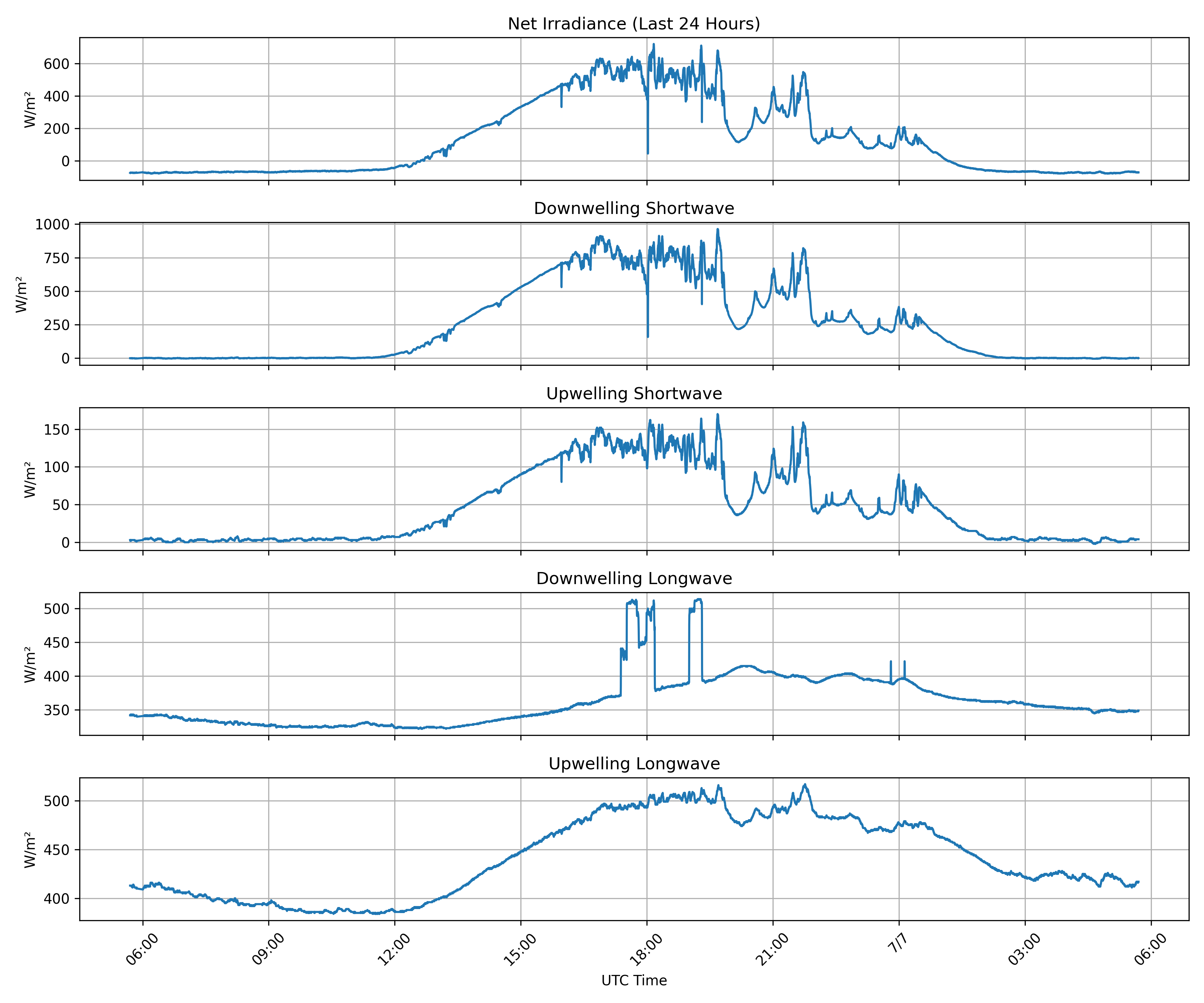 Surface Net Irradiance, latest 24 hour time series