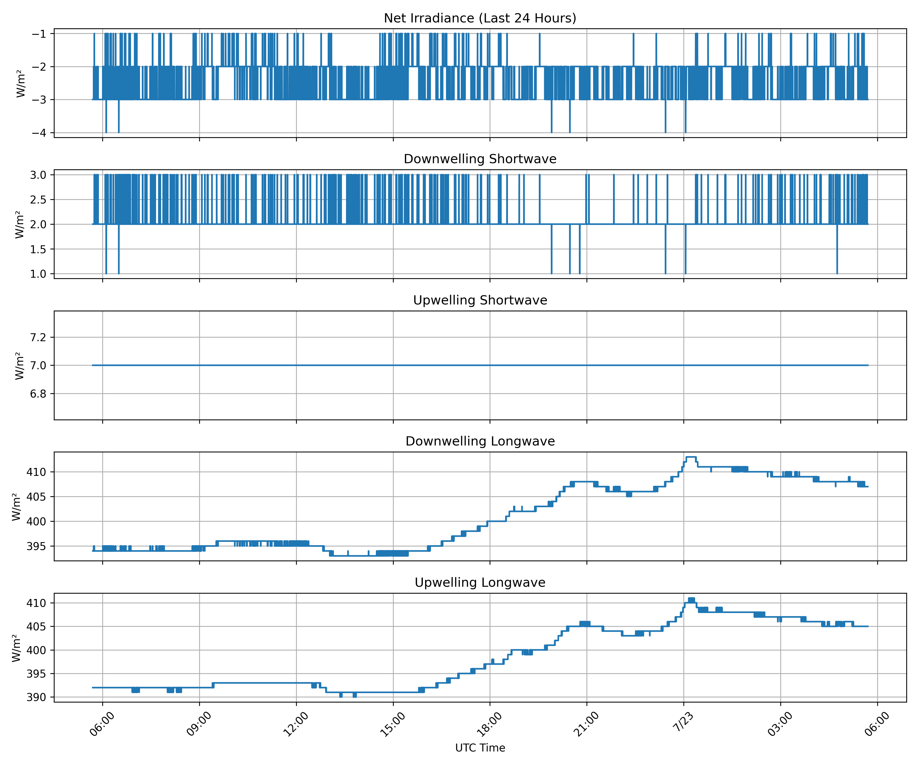Surface Net Irradiance, latest 24 hour time series