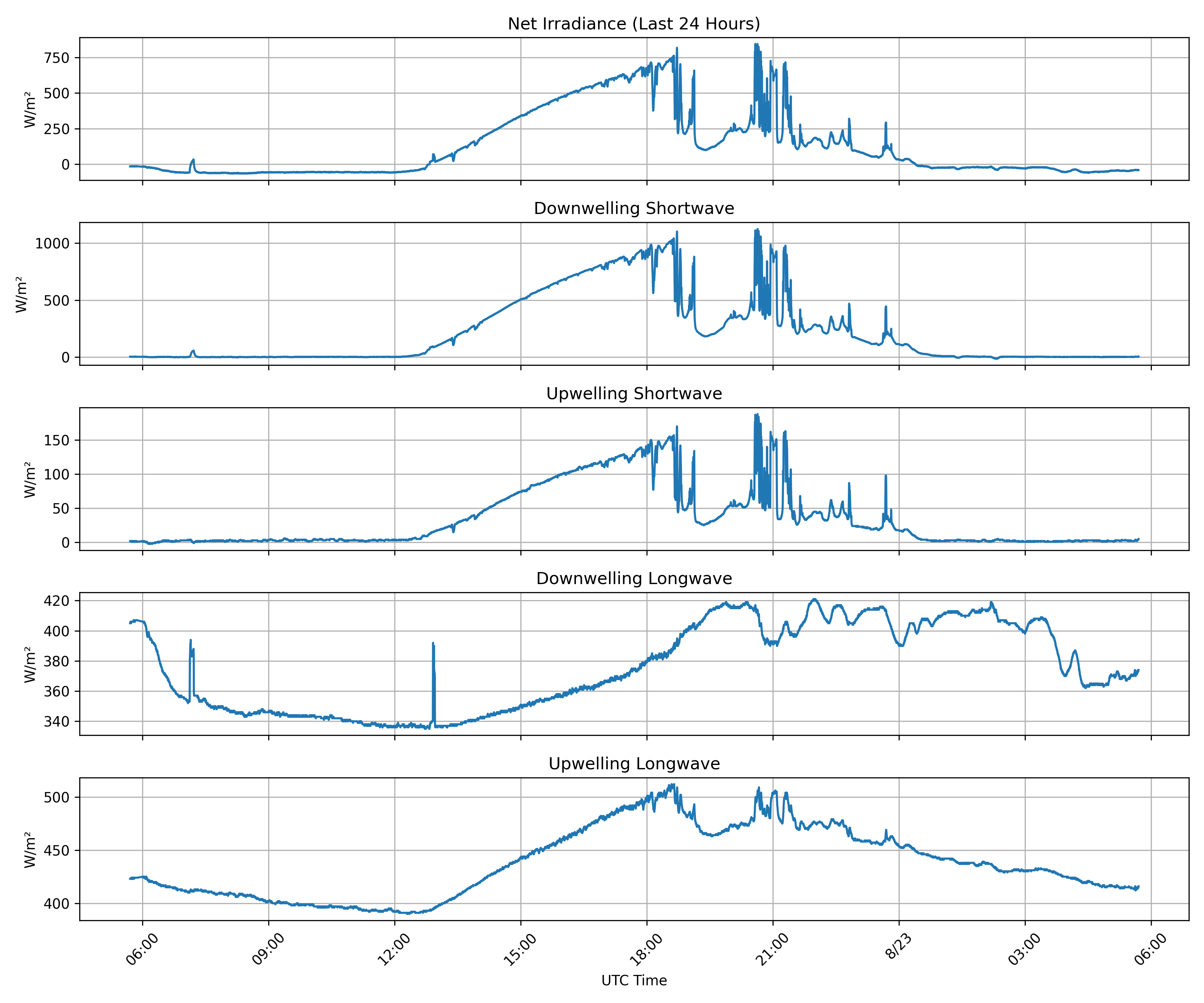 Surface Net Irradiance, latest 24 hour time series