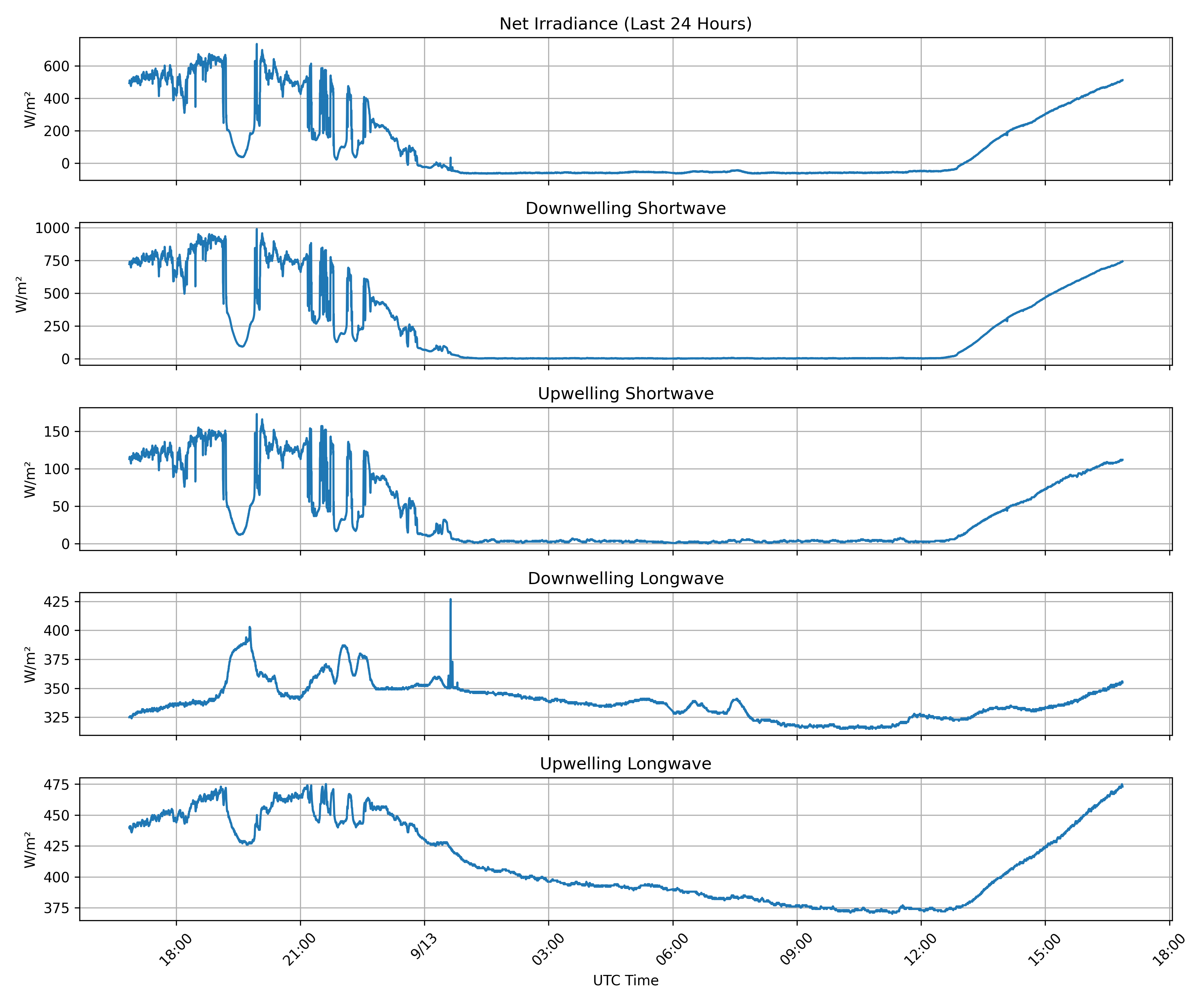 Surface Net Irradiance, latest 24 hour time series