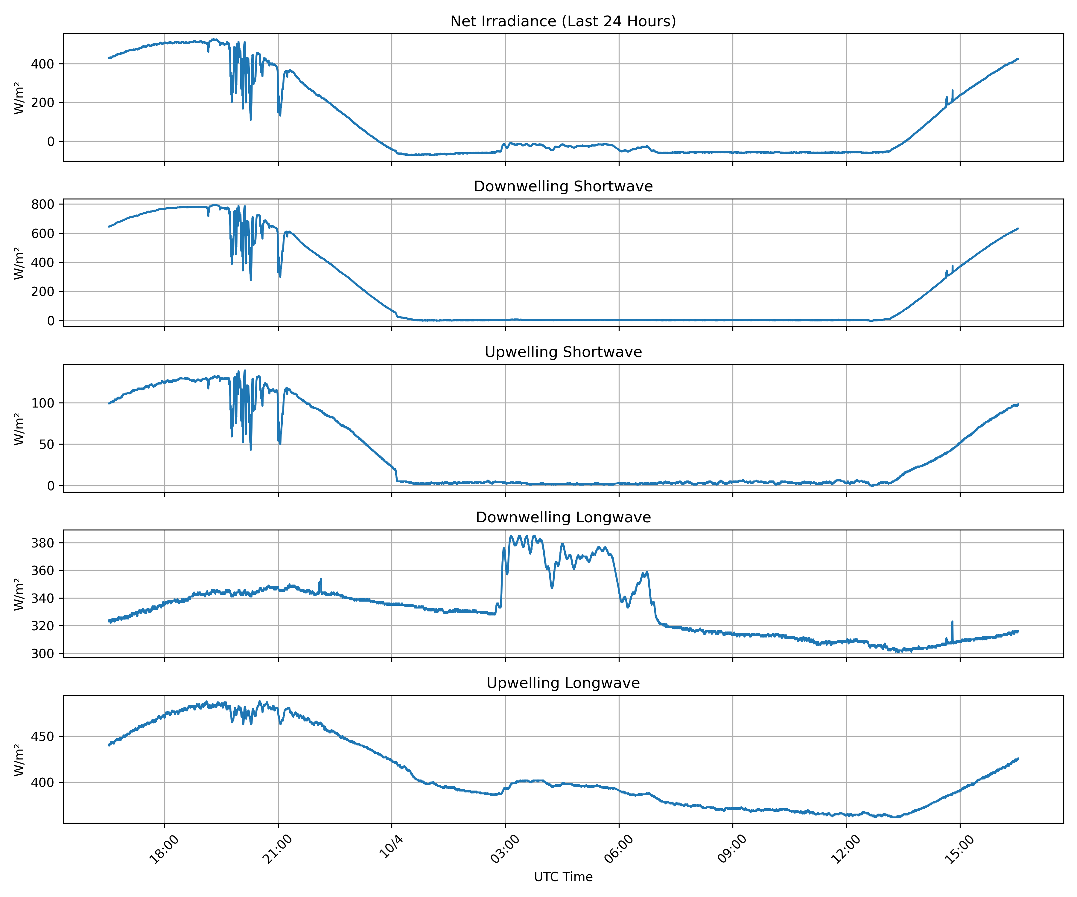 Surface Net Irradiance, latest 24 hour time series