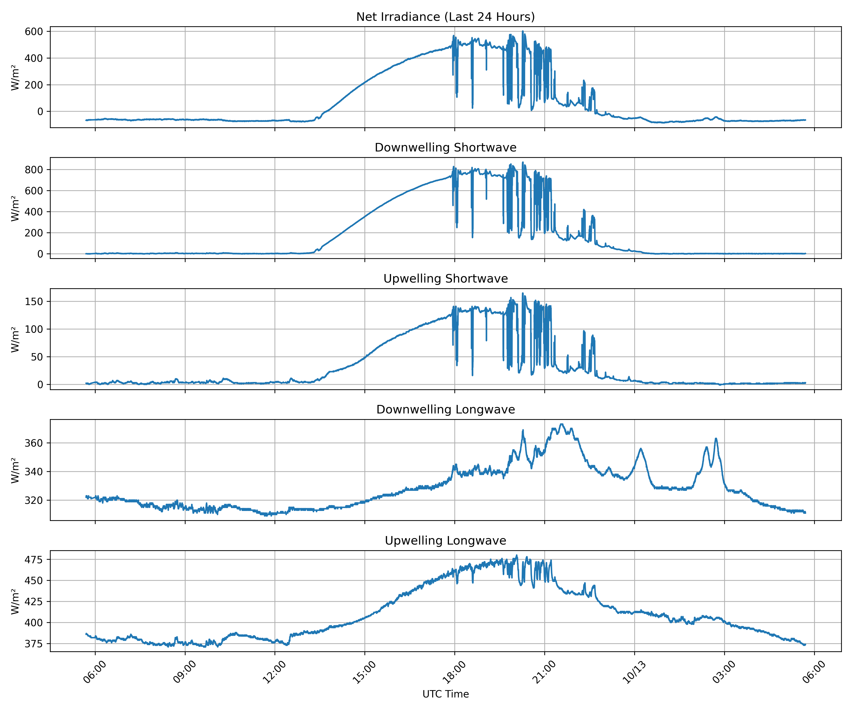 Surface Net Irradiance, latest 24 hour time series