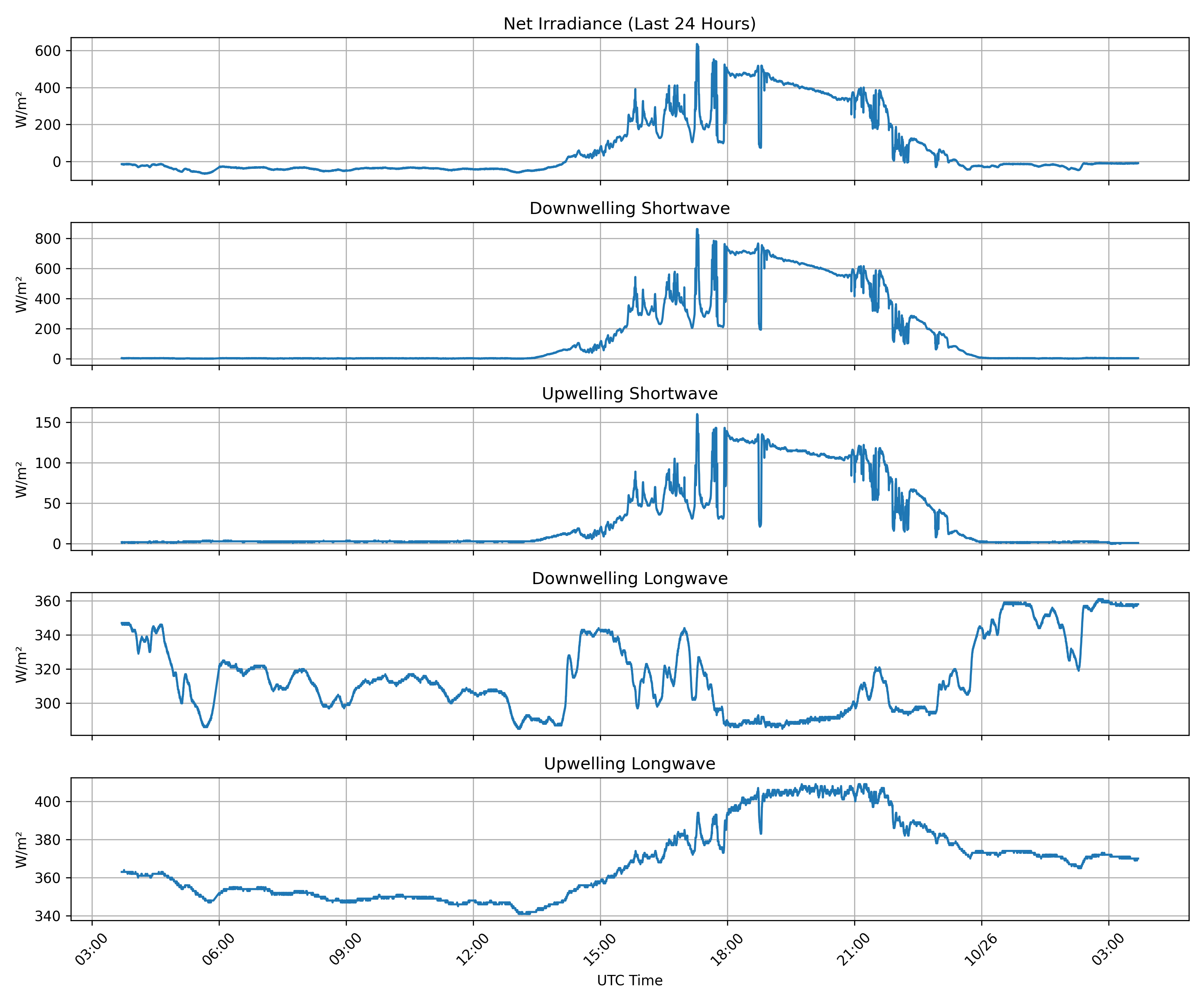 Surface Net Irradiance, latest 24 hour time series