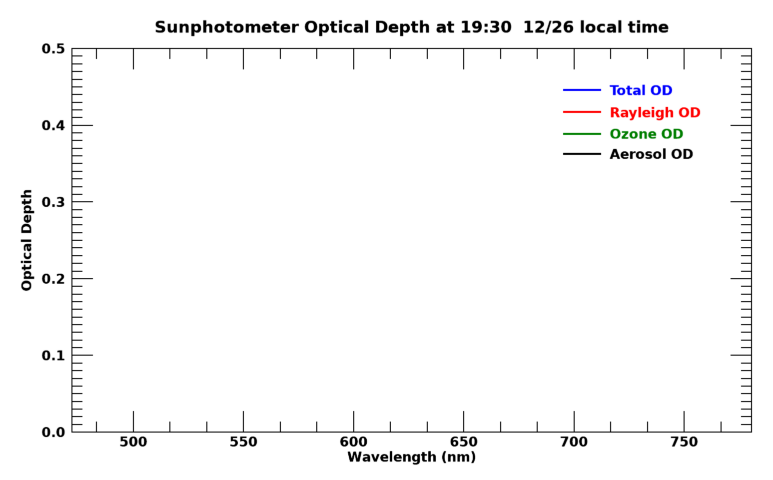 Current aerosol optical depth