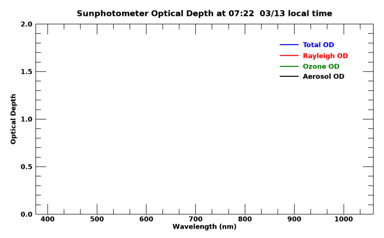 Current aerosol optical depth