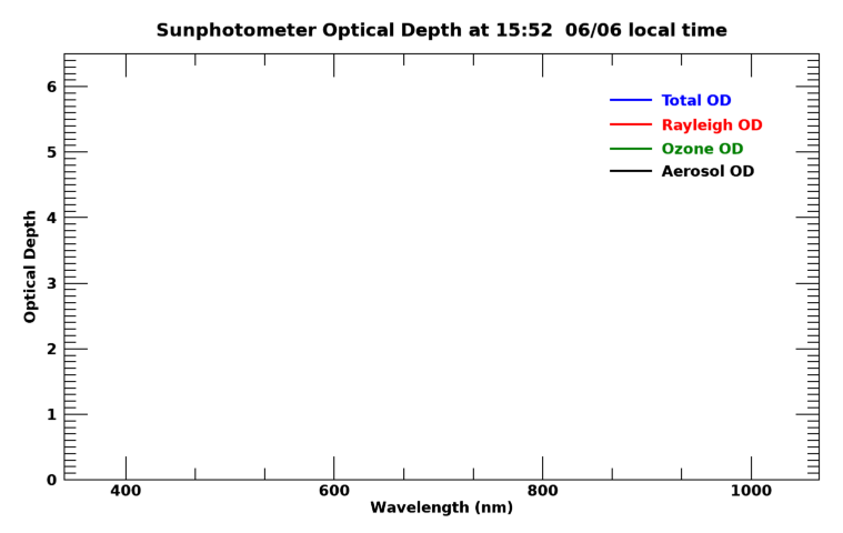 Current aerosol optical depth