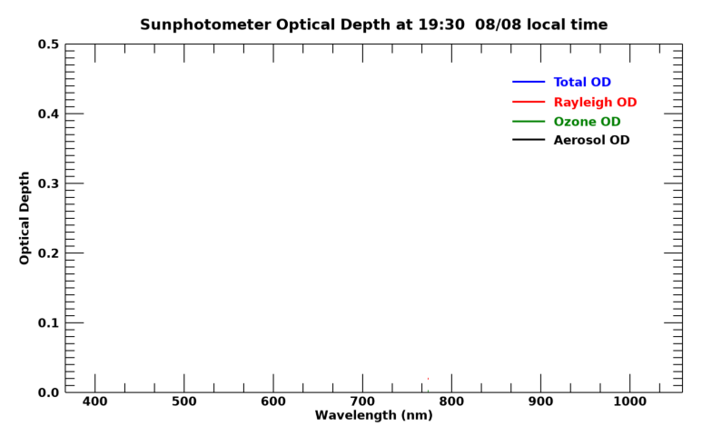 Current aerosol optical depth