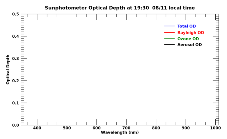 Current aerosol optical depth