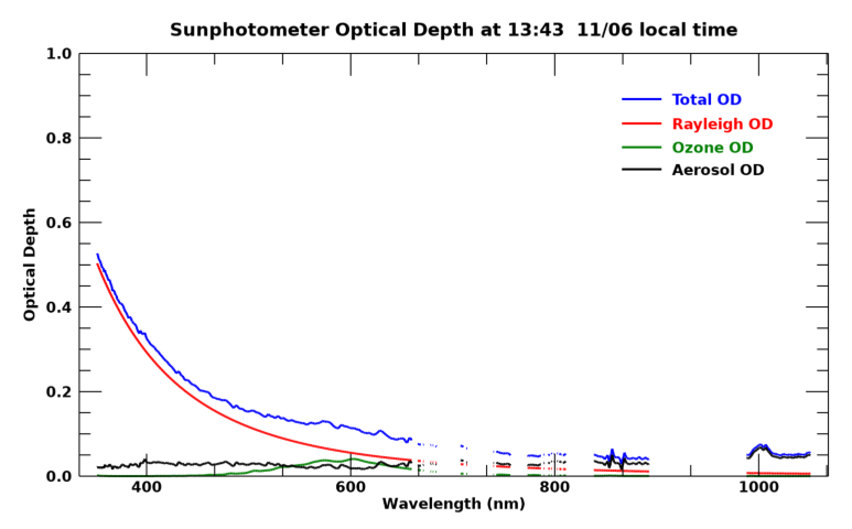 Current aerosol optical depth