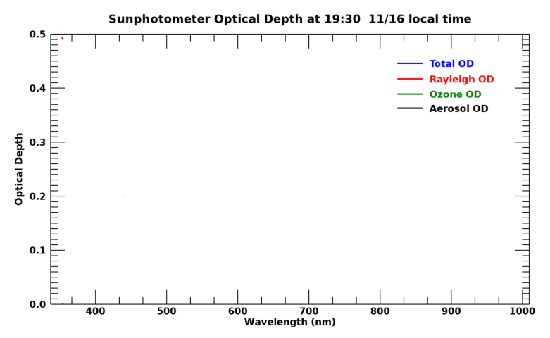 Current aerosol optical depth
