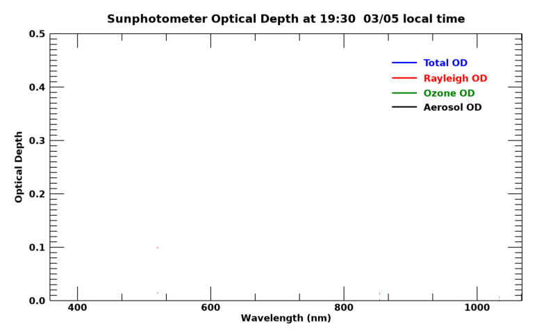 Current aerosol optical depth