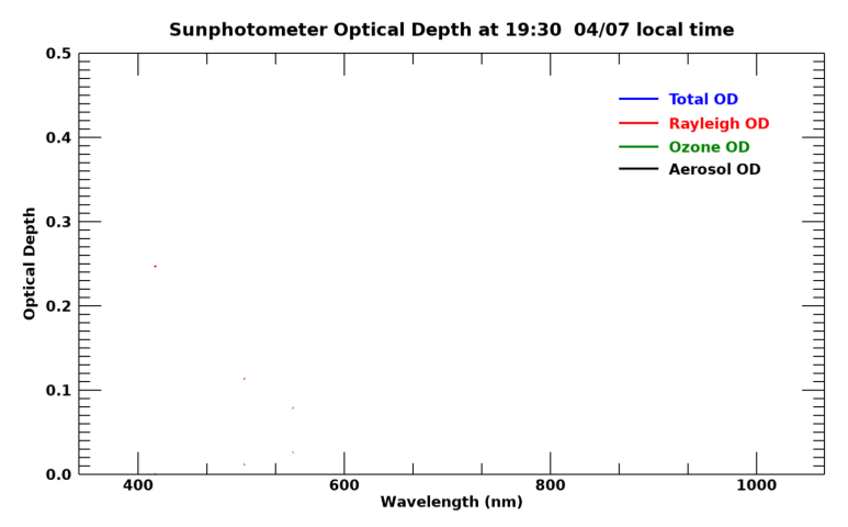 Current aerosol optical depth