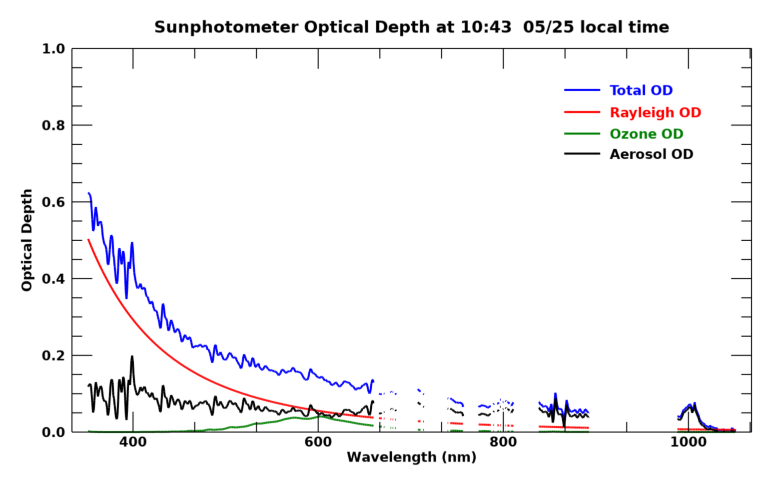Current aerosol optical depth