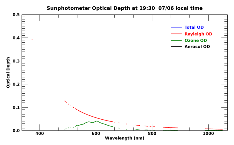 Current aerosol optical depth