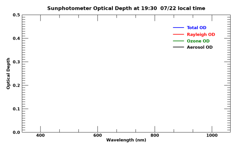 Current aerosol optical depth