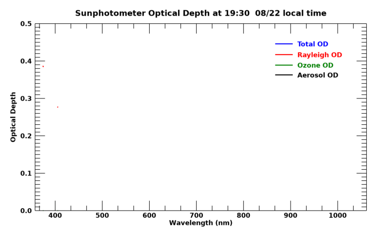 Current aerosol optical depth