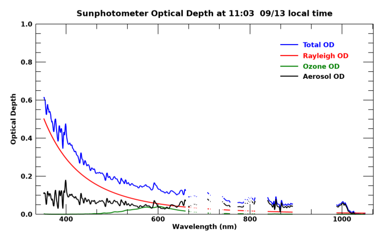Current aerosol optical depth
