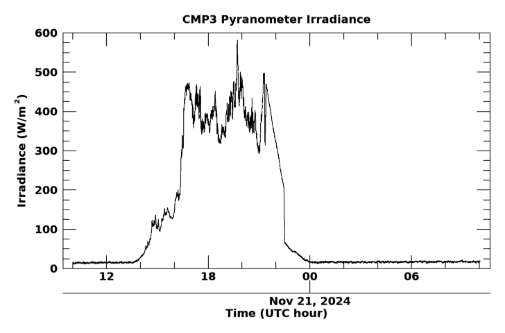 Shortwave surface irradiance, latest 24 hour time series