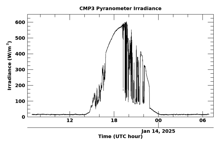 Shortwave surface irradiance, latest 24 hour time series