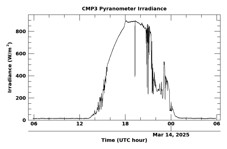 Shortwave surface irradiance, latest 24 hour time series