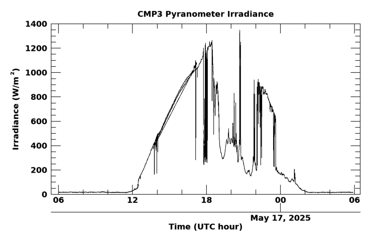 Shortwave surface irradiance, latest 24 hour time series