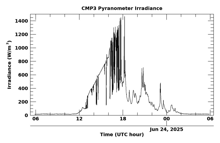 Shortwave surface irradiance, latest 24 hour time series
