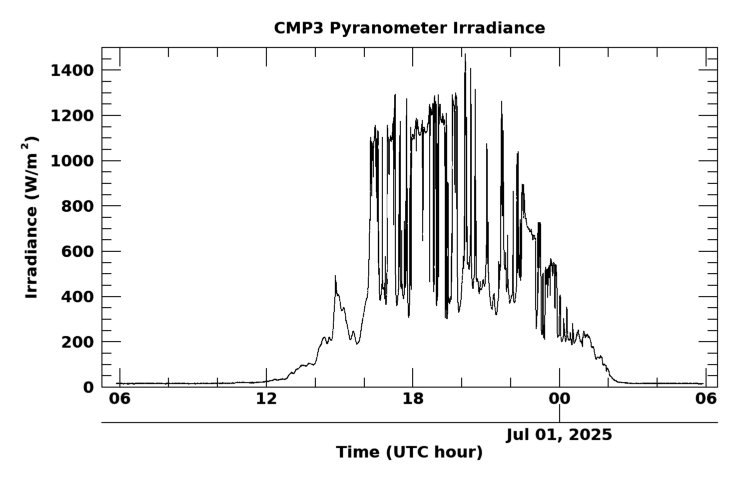 Shortwave surface irradiance, latest 24 hour time series
